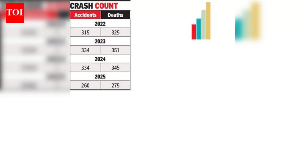 पुण्यात चार वर्षांतील सर्वात कमी रस्त्यावरील मृत्यूची नोंद आहे, परंतु अपघातात जखमी होण्याचे प्रमाण वाढले आहे