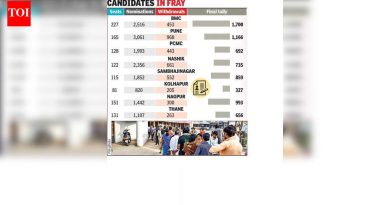 महापालिका निवडणुकीत 15,931 उमेदवार रिंगणात आहेत