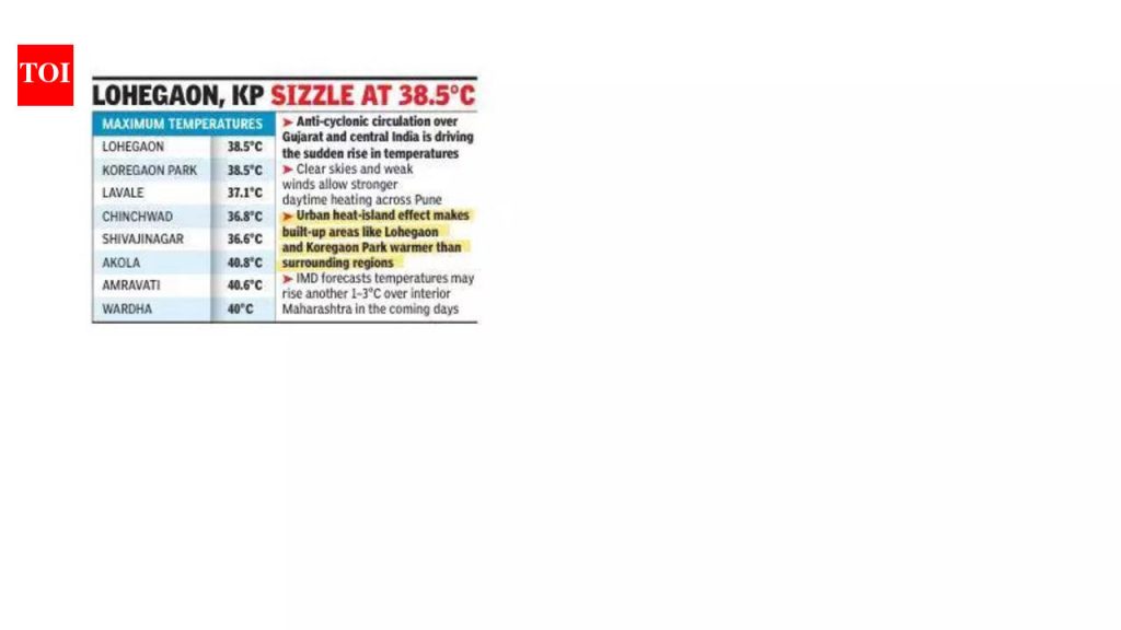 कोरडी हवा, शांत वारे पारा ढकलल्याने पुण्याचे तापमान वाढले आहे