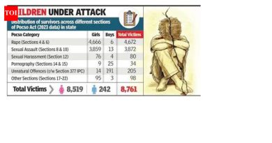 दर तासाला एका मुलाचे लैंगिक शोषण, न्याय आणि अंतहीन प्रतीक्षा: डेटा