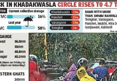 खडकवासला सर्कल धरणात 24 तासांत 0.50 टीएमसी वाढ, शहराची 10 दिवसांची पाण्याची गरज पूर्ण खडकवासला सर्कल धरणात 24 तासांत 0.50 टीएमसी वाढ, शहराची 10 दिवसांची पाण्याची गरज पूर्ण